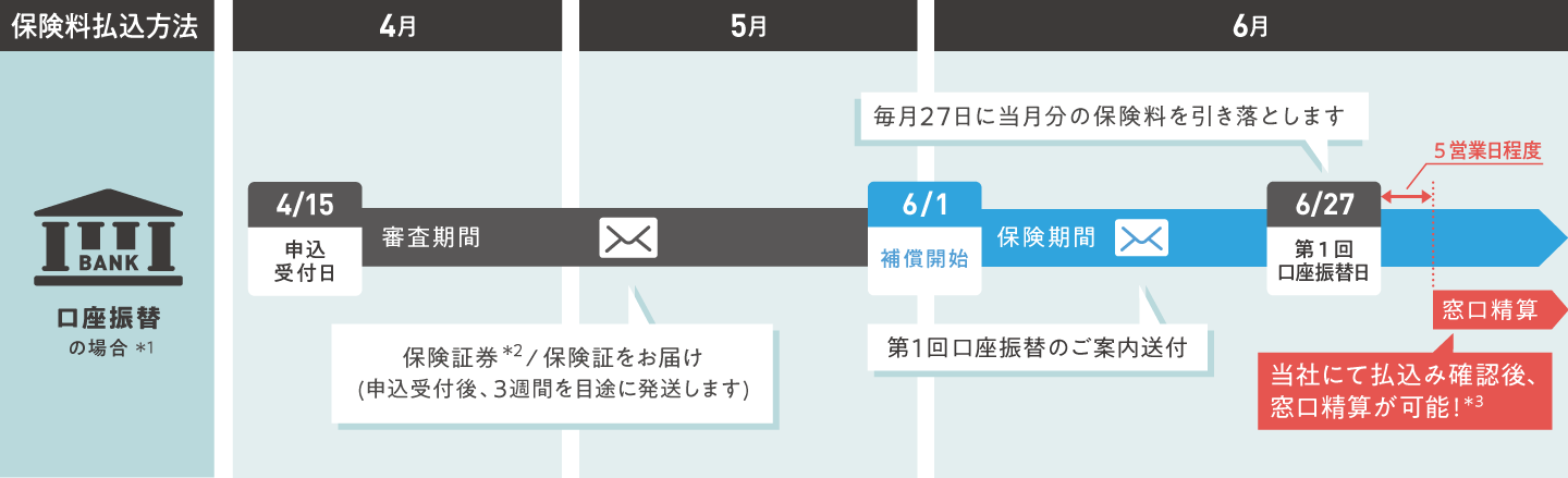 口座振替の場合
