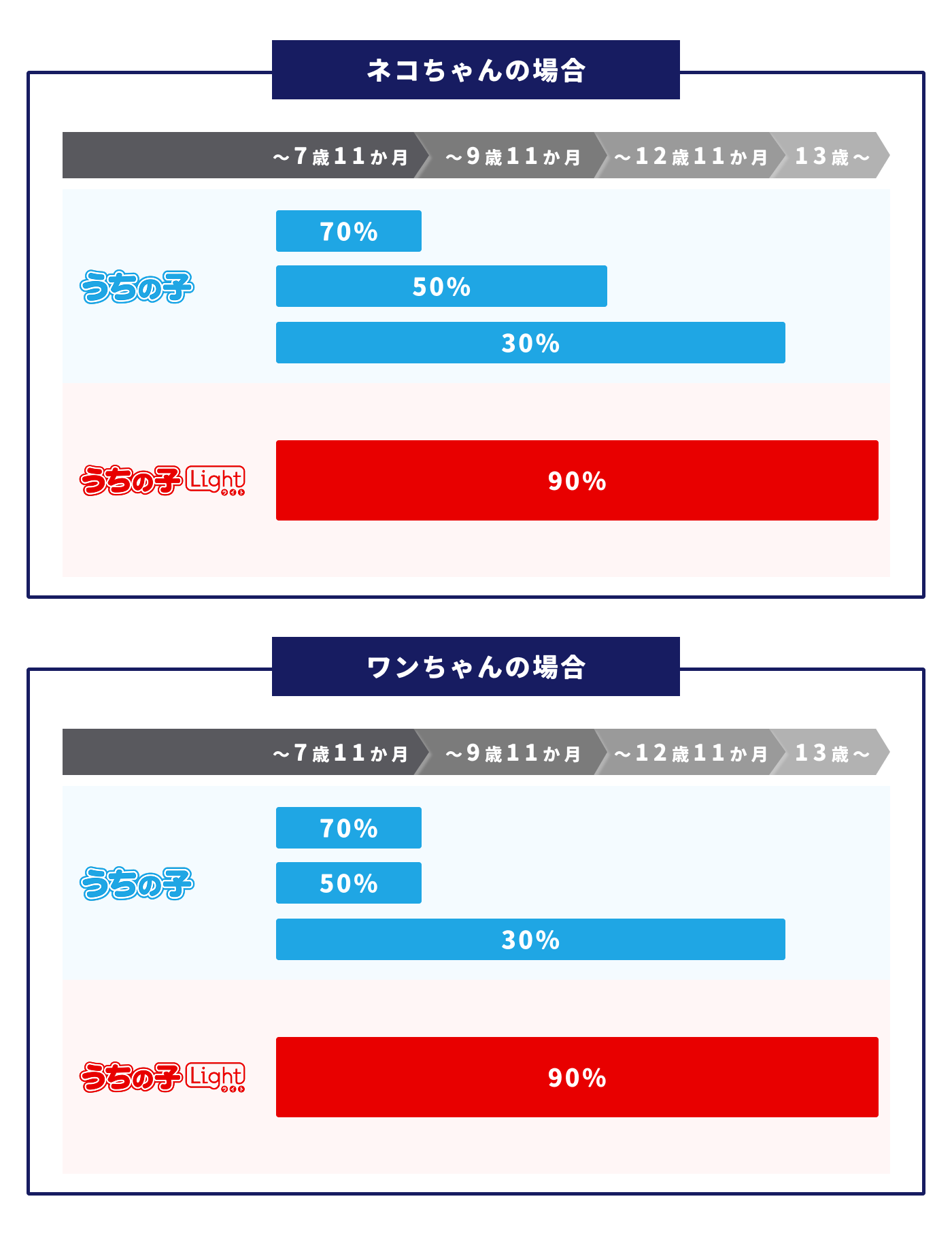 新規契約者数No.1のペット保険