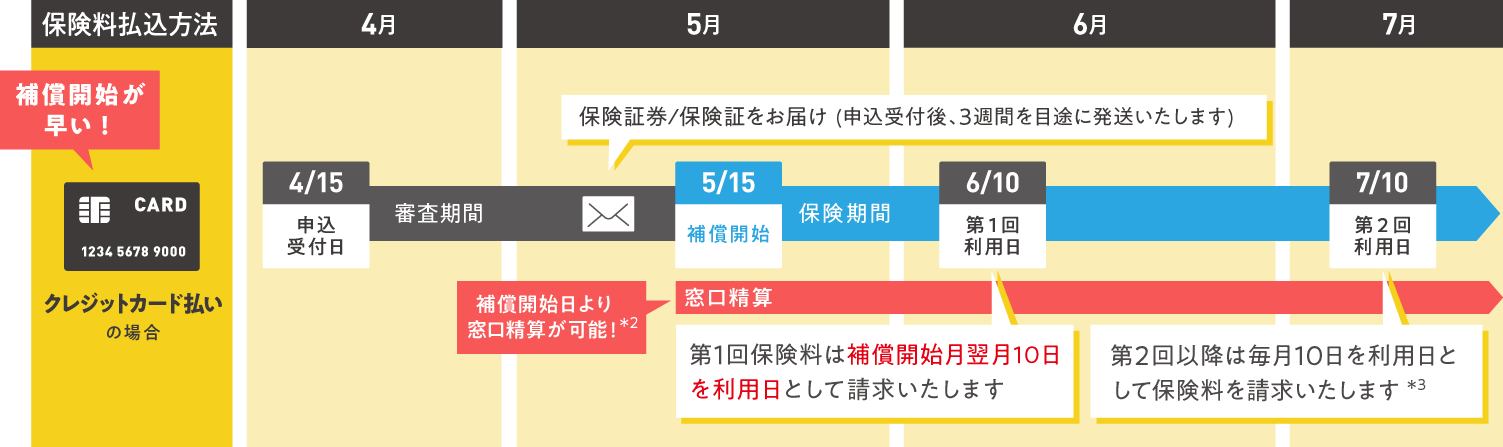 クレジットカード払いの場合